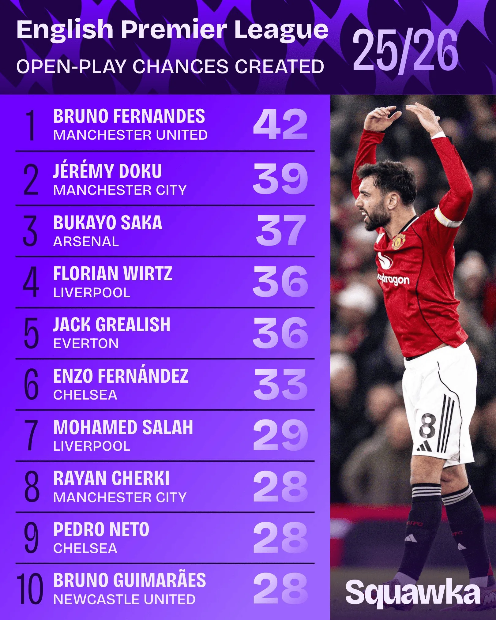 NBA-英超运动战创造机会榜:B费居首,多库、萨卡在列